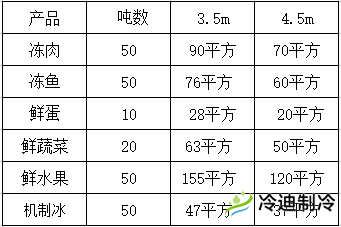怎么按照噸位換算冷庫(kù)面積？(圖1)